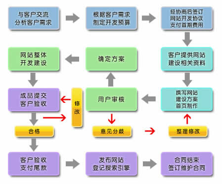 建站流程